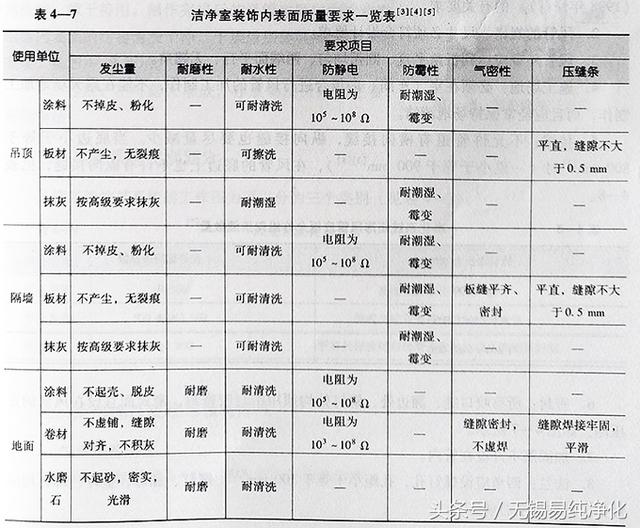 潔凈廠房構(gòu)造與裝飾要求參數(shù).jpg